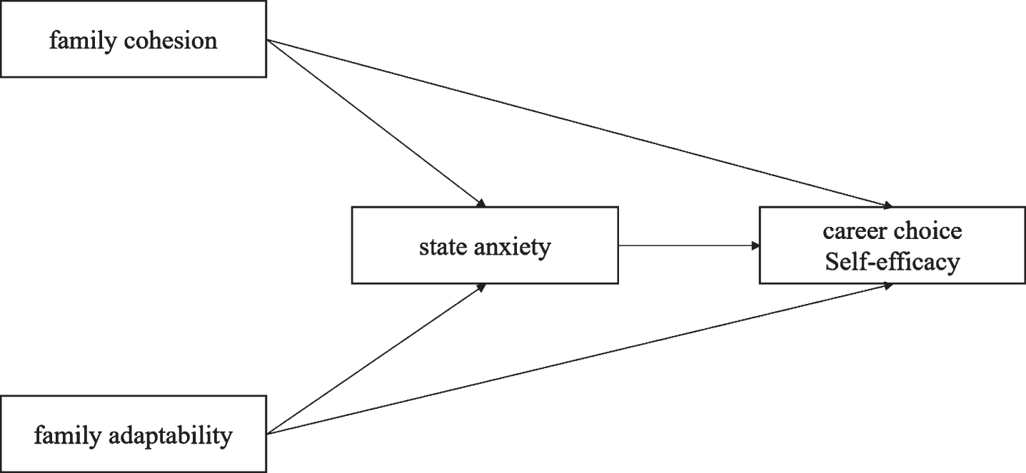 The effect of family cohesion and adaptability on career choice self ...