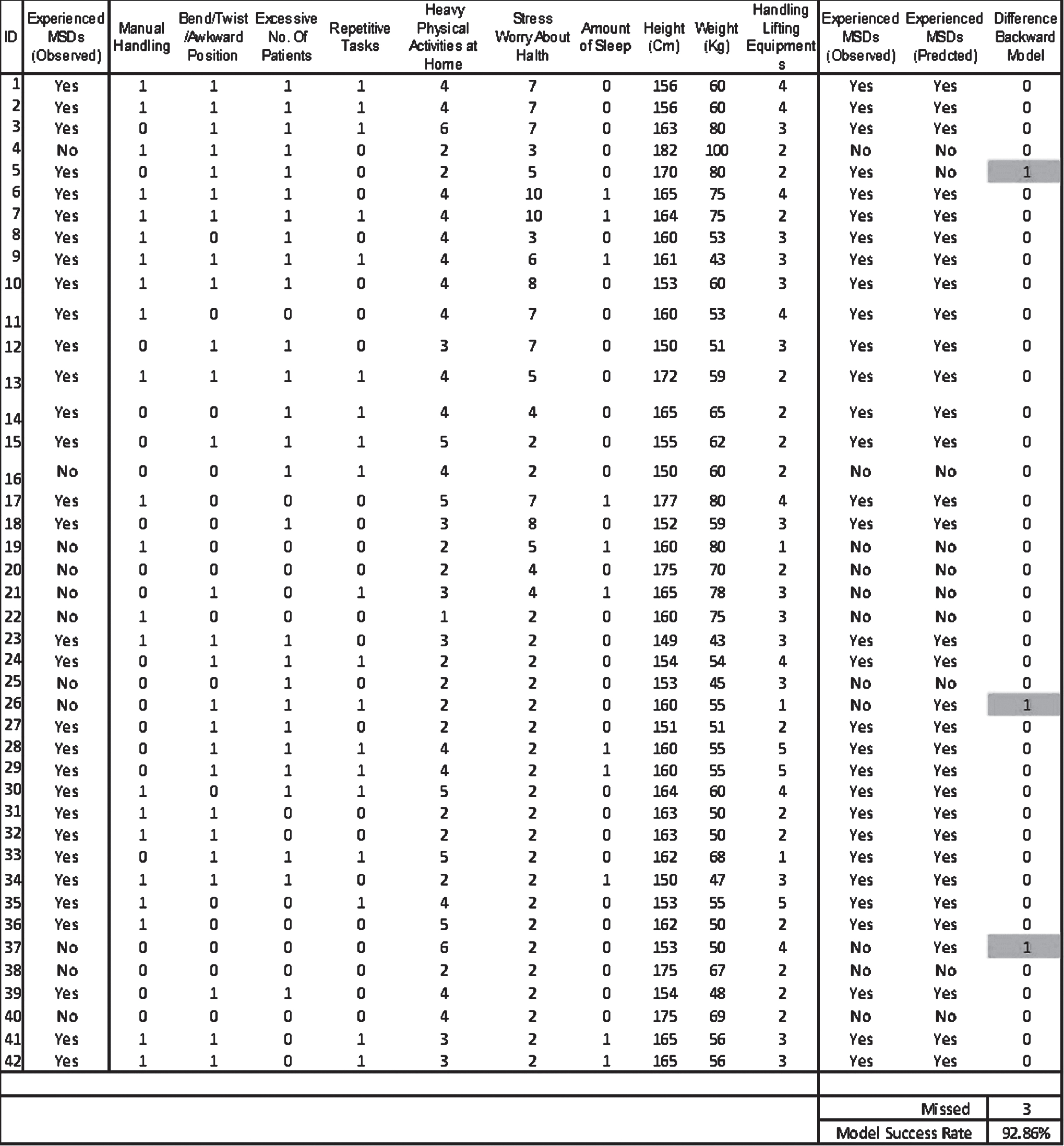 Investigating factors affecting musculoskeletal disorders: Predictive ...