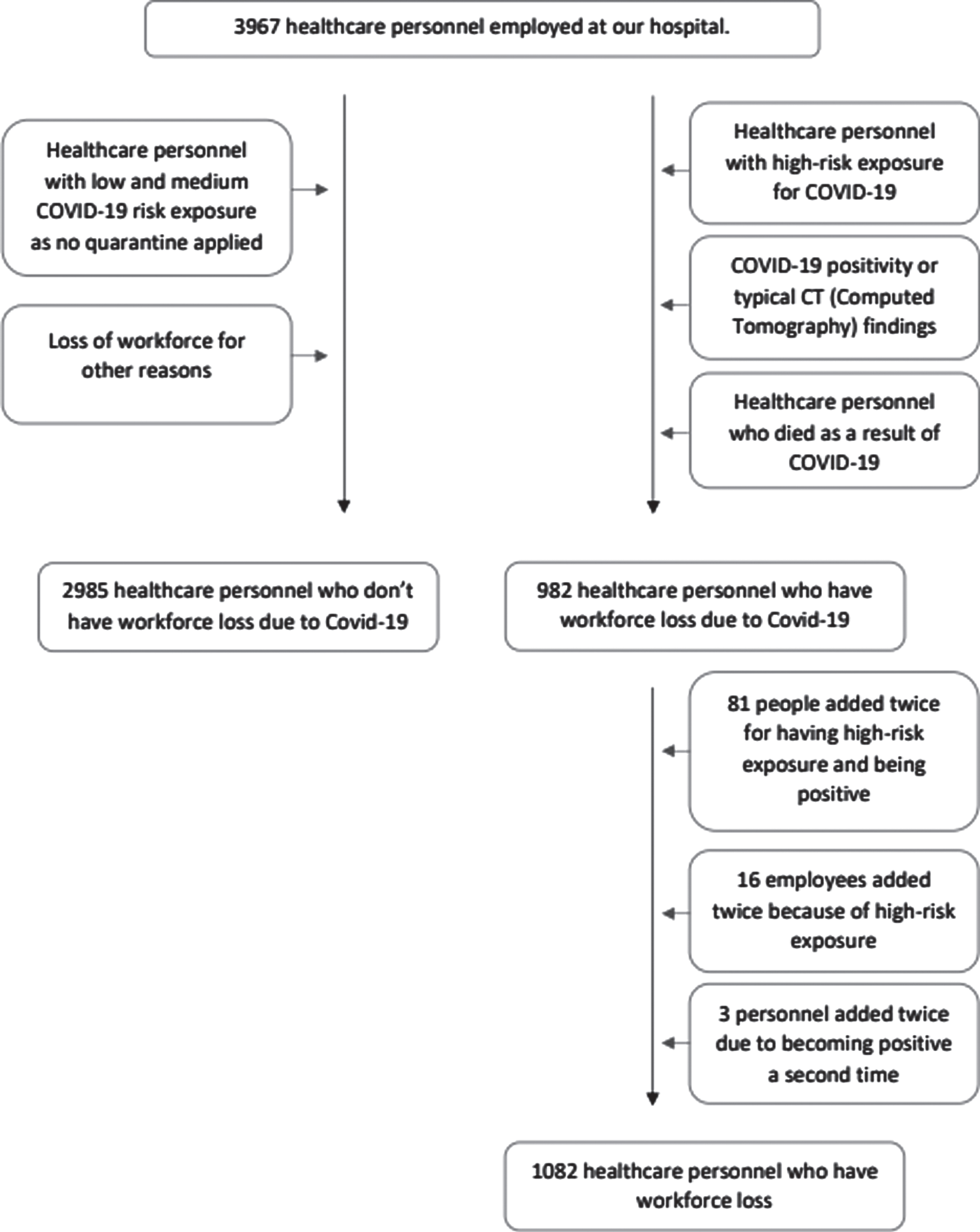 An Assessment On Loss Of Workforce Due To COVID-19 Among Healthcare ...