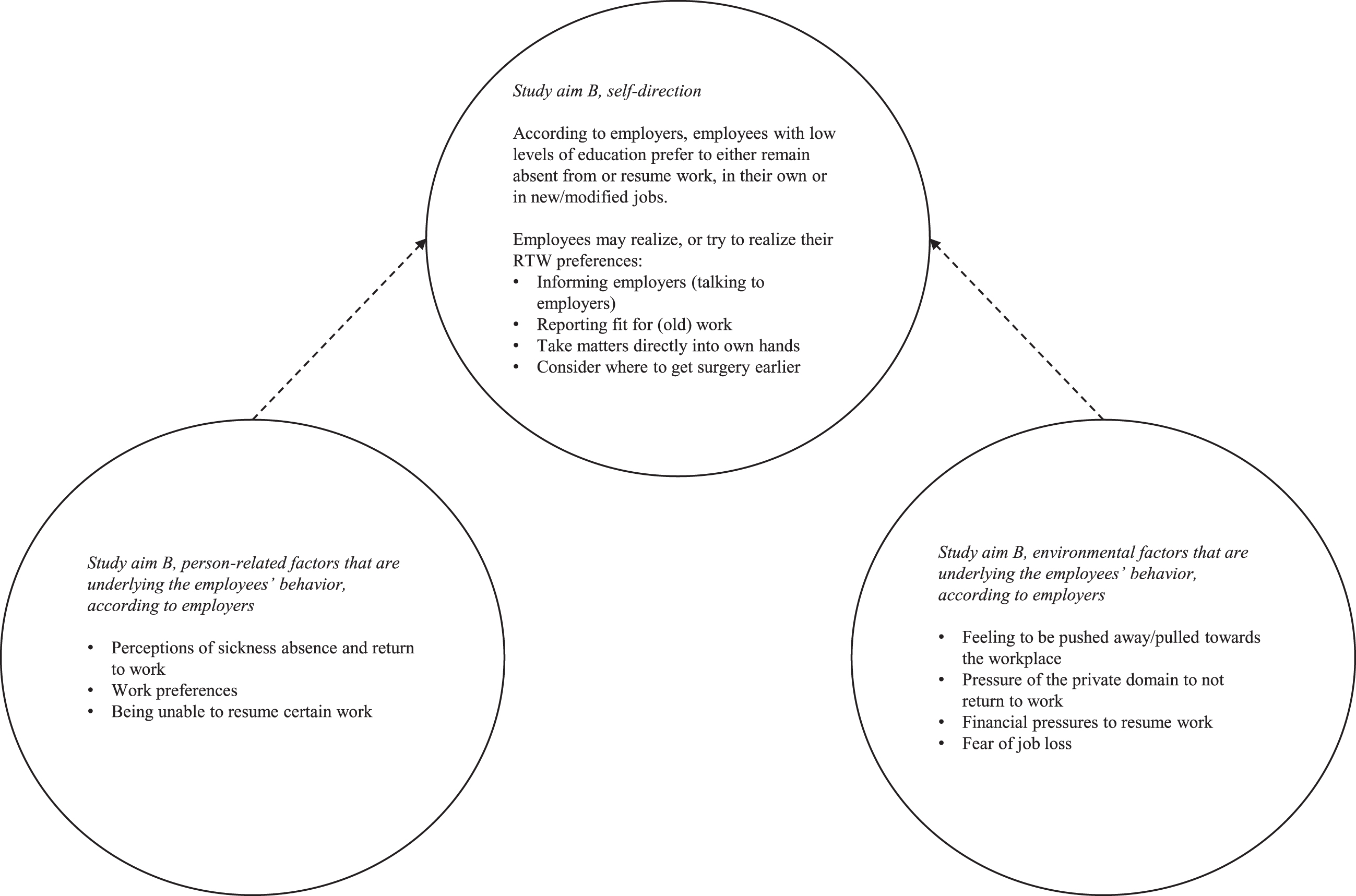 Return To Work Of Employees With Low Levels Of Education: The Employers ...