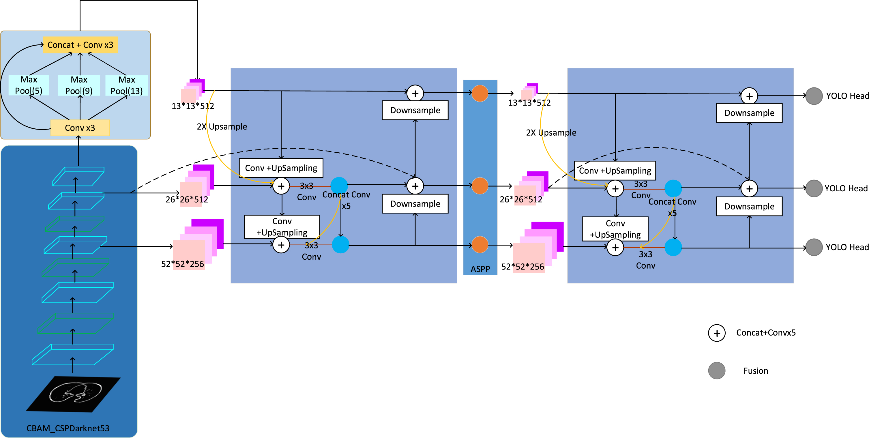 BiRPN-YOLOvX: A weighted bidirectional recursive feature pyramid ...