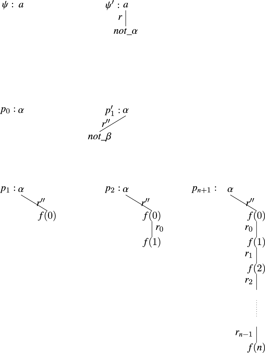 A graphical representation of partial proofs of Example 3.