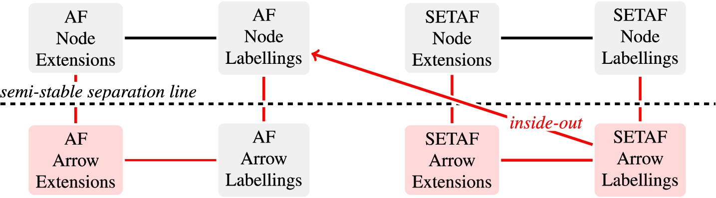 The separation line for semi-stable semantics (dashed) indicates transformations for which semi-stable semantics is not preserved. The arc (red coloured, inside-out labelled) between SETAF arrow labellings and AF node labellings visualises the result from Theorem 23: each SETAF arrow labelling corresponds to the node labelling of the corresponding inside-out AF. Notably, semi-stable semantics are preserved in this translation. The contributions of this paper are highlighted in red colour.