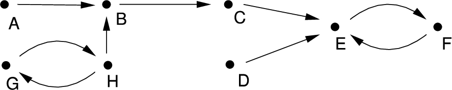 An example of an argumentation framework.