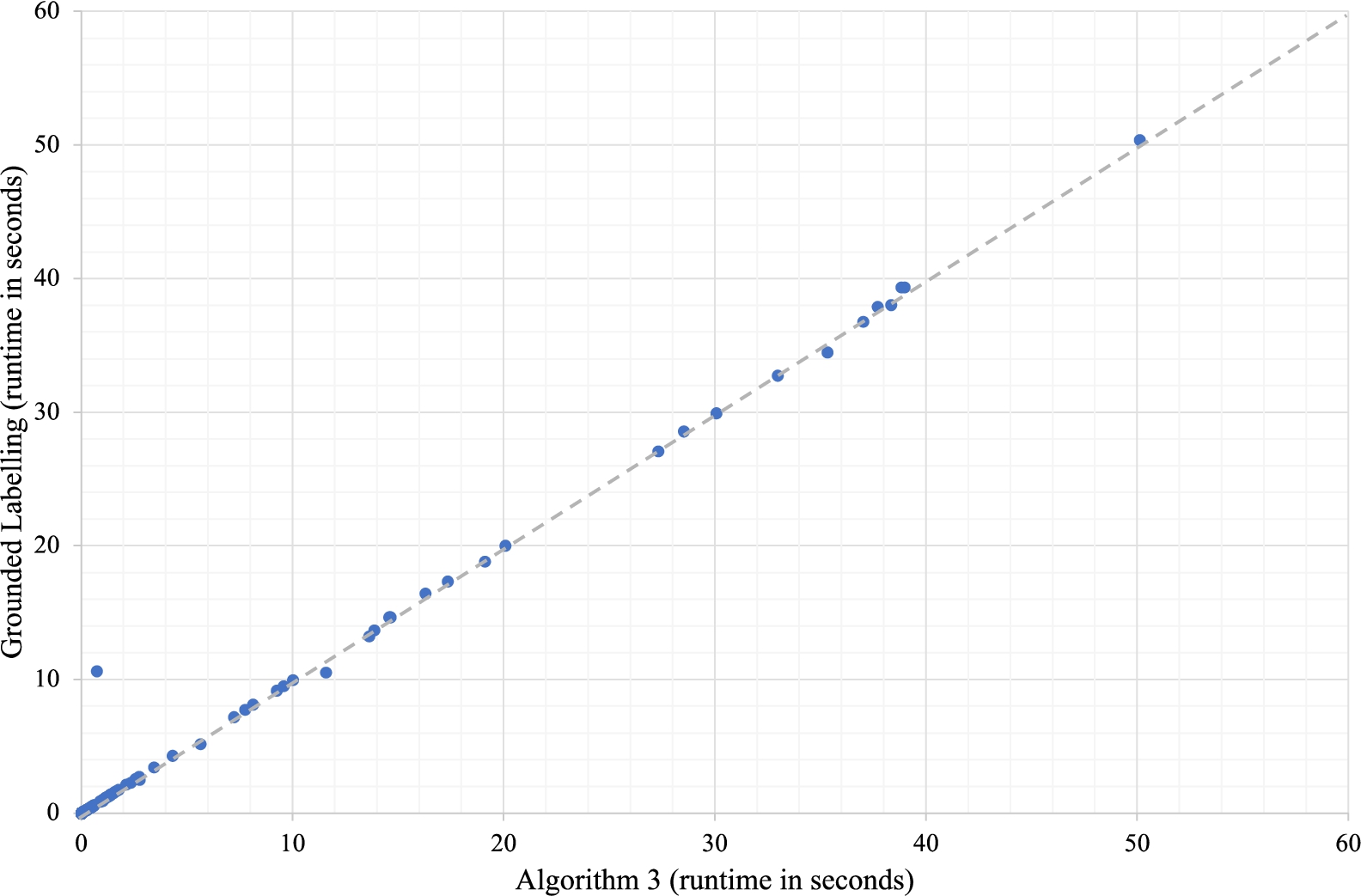 The runtime of Algorithm 3 compared to the runtime of computing the grounded labelling using Algorithm 3 of [13].