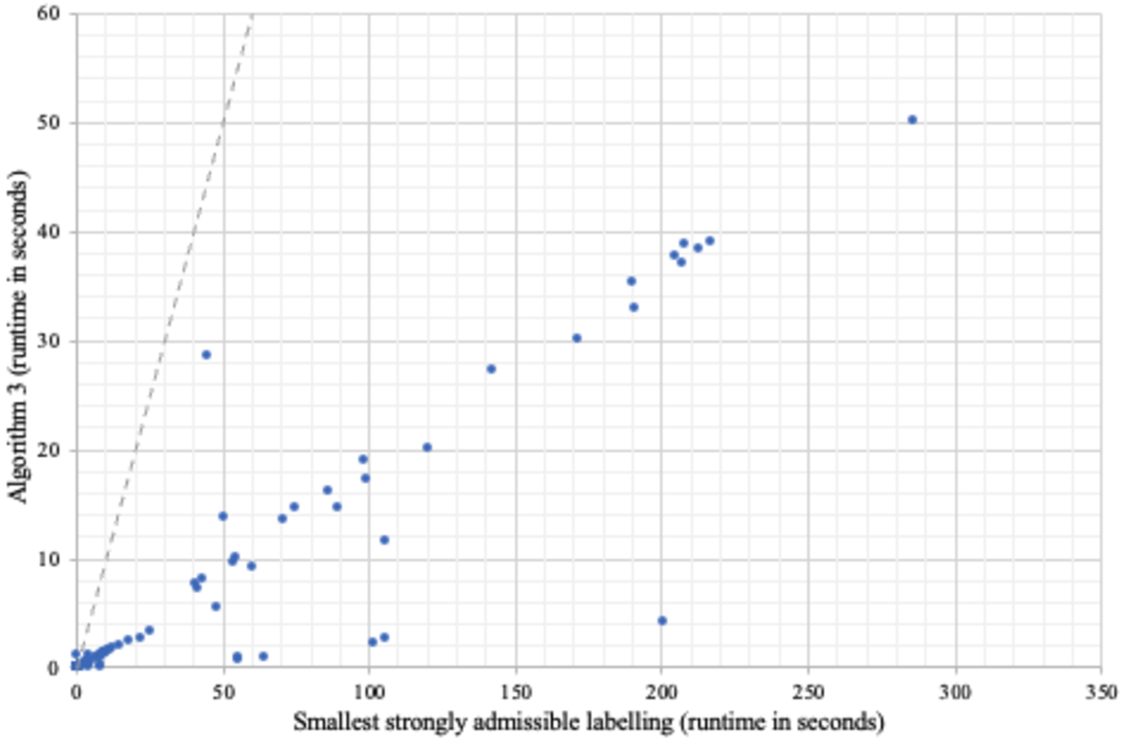 The runtime of computing a smallest admissible labelling using the ASPARTIX encodings compared with the runtime of Algorithm 3.