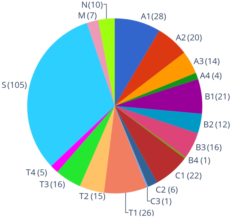 The distribution of AF instances in the ICCMA’19 benchmark, selected from different benchmarks taken from ICCMA’17 (from A1 to T4), and from the two new submissions: S(mall) and M(edium) instances from ICCMA19B1, while N represents the instances from ICCMA19B2.