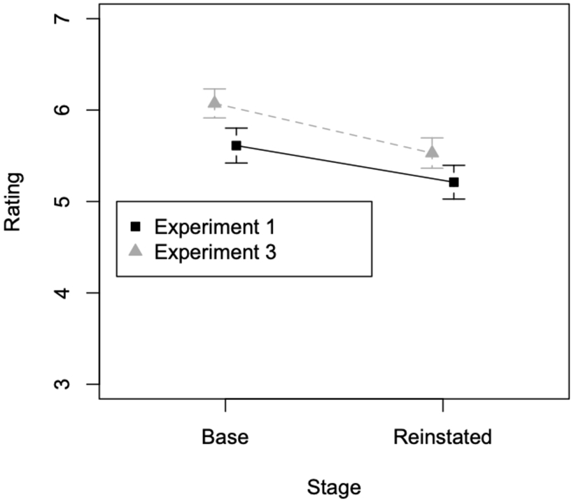 Rating at base and reinstated for experiment 1 and 3. Error bars show 95% confidence intervals; points are horizontally plotted slightly to the side of each other for better readability.