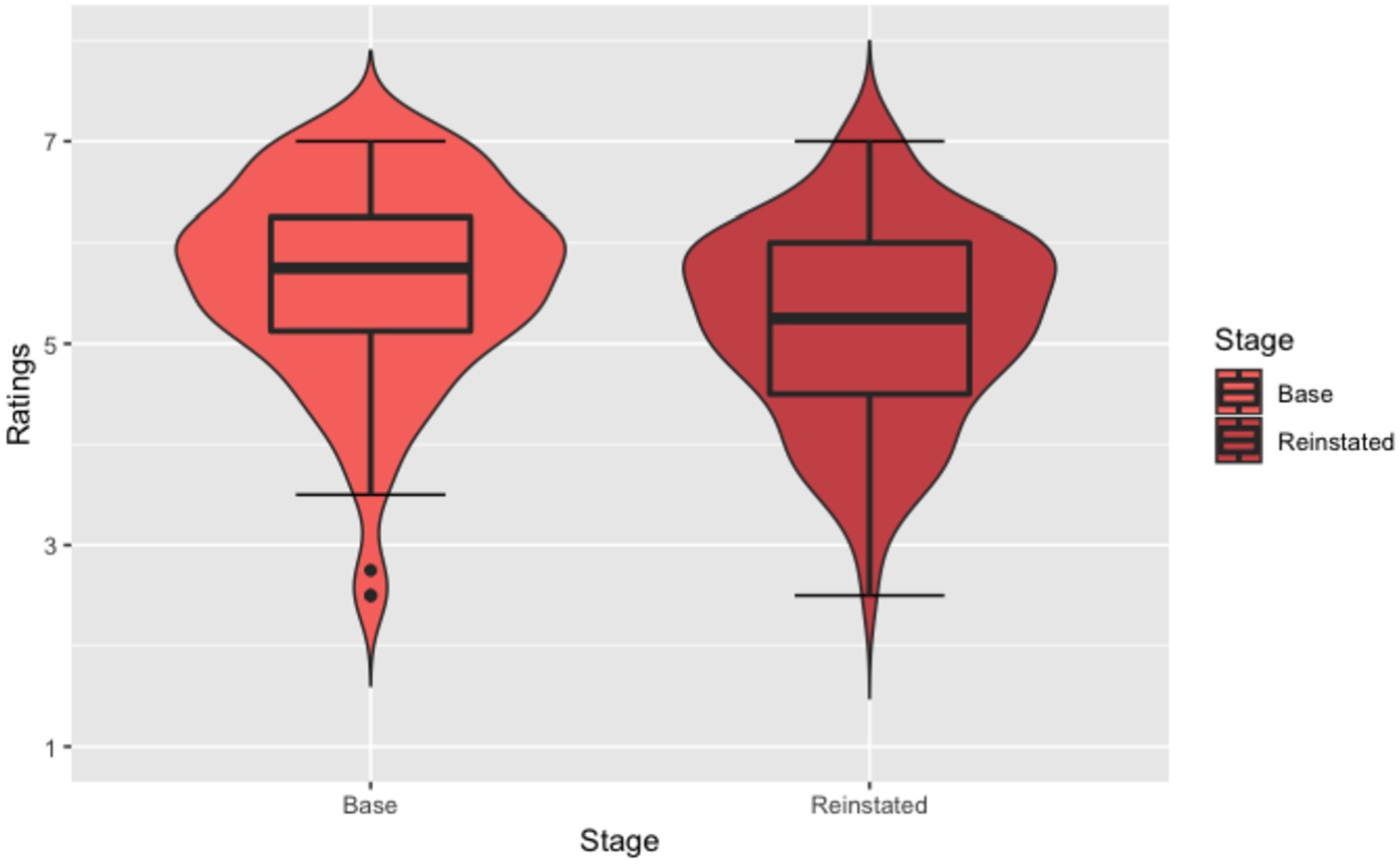 Experiment 1: ratings of group 1 per stage.