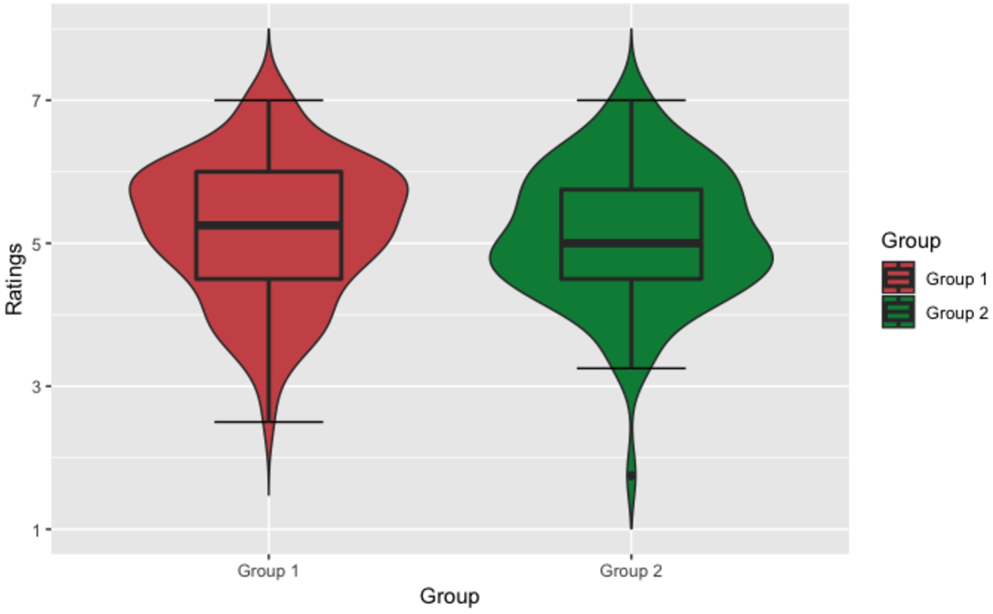 Experiment 2: ratings of group 1 vs group 2.