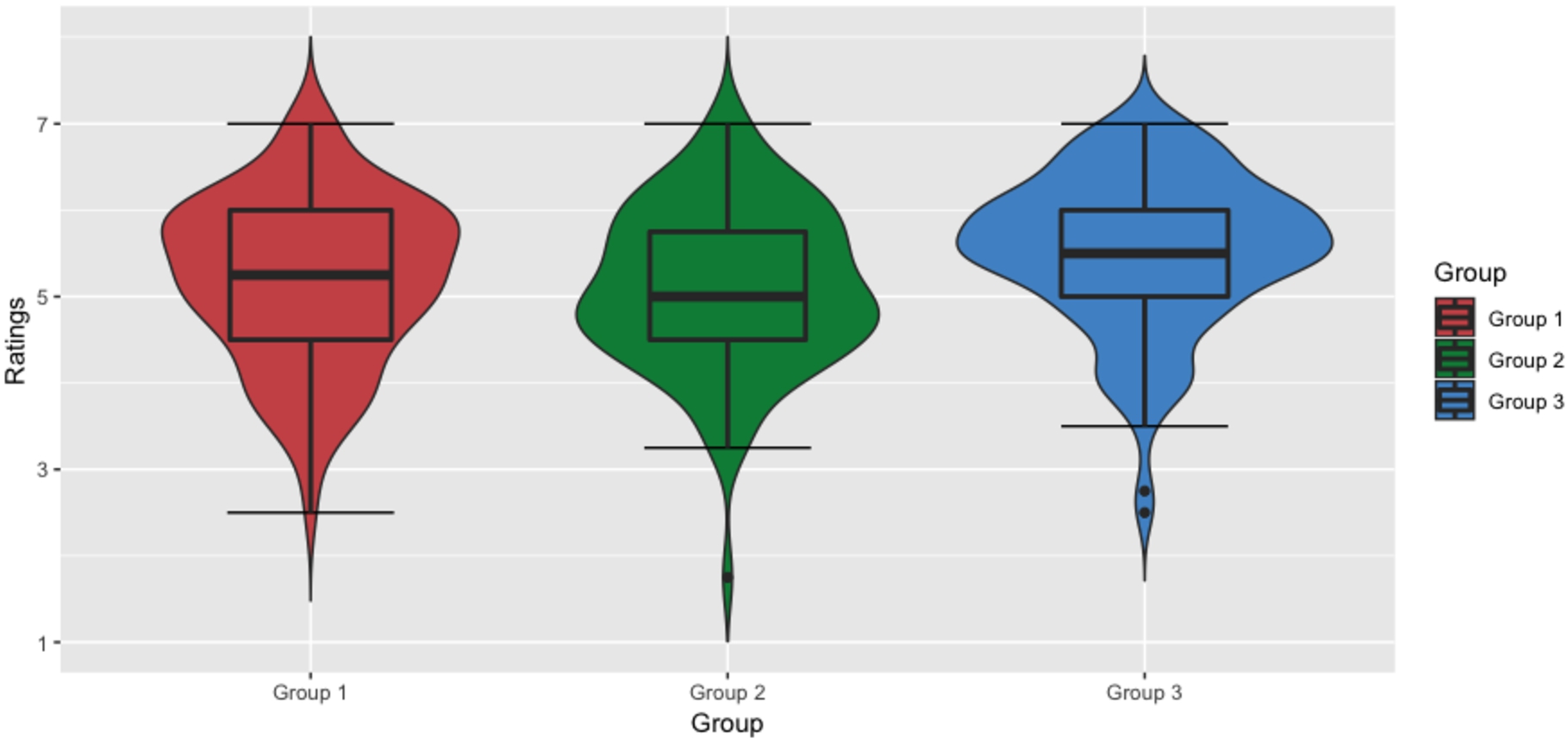 Ratings of all three groups.