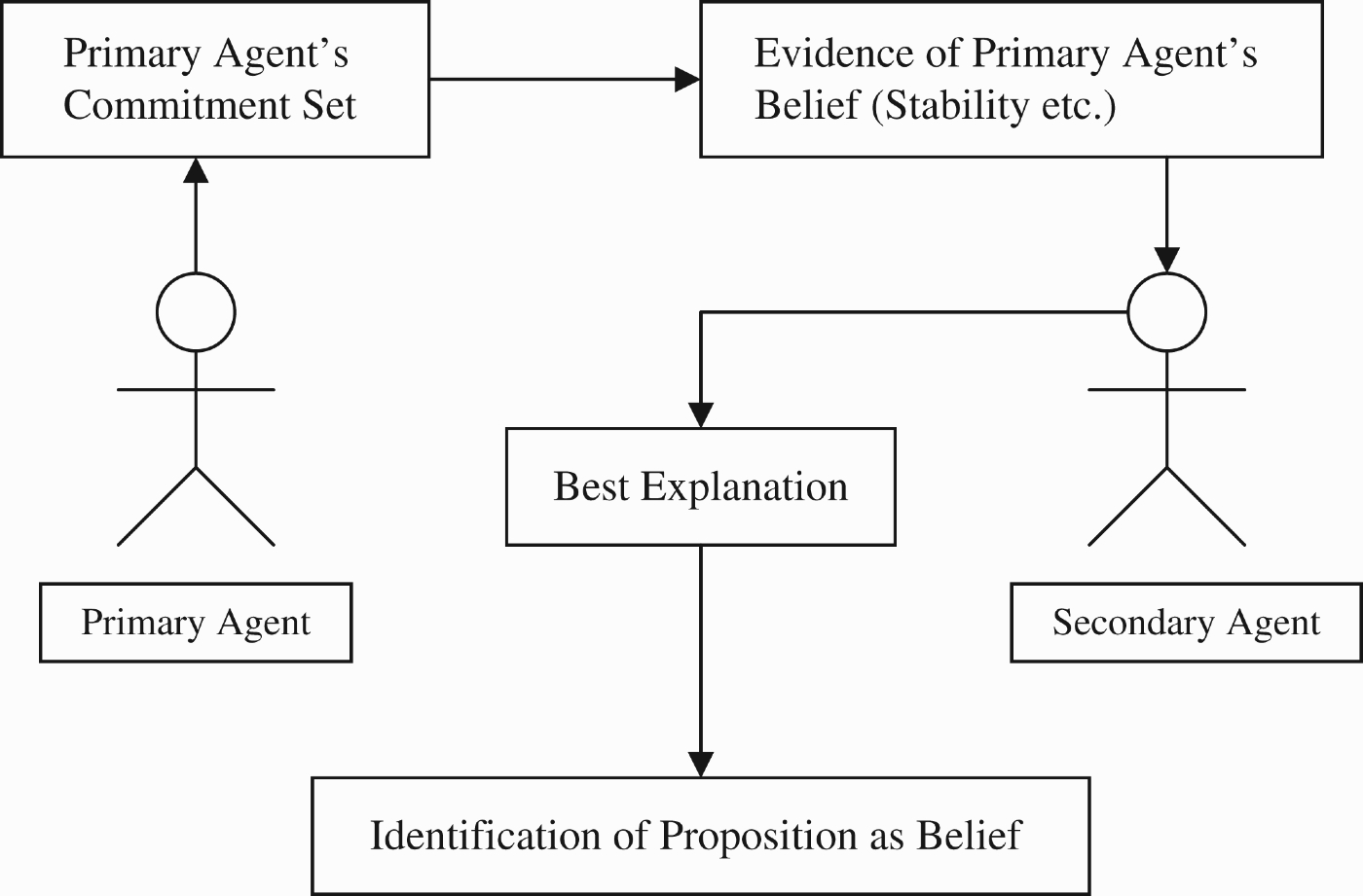 Using abduction to derive an agent's belief by inference.