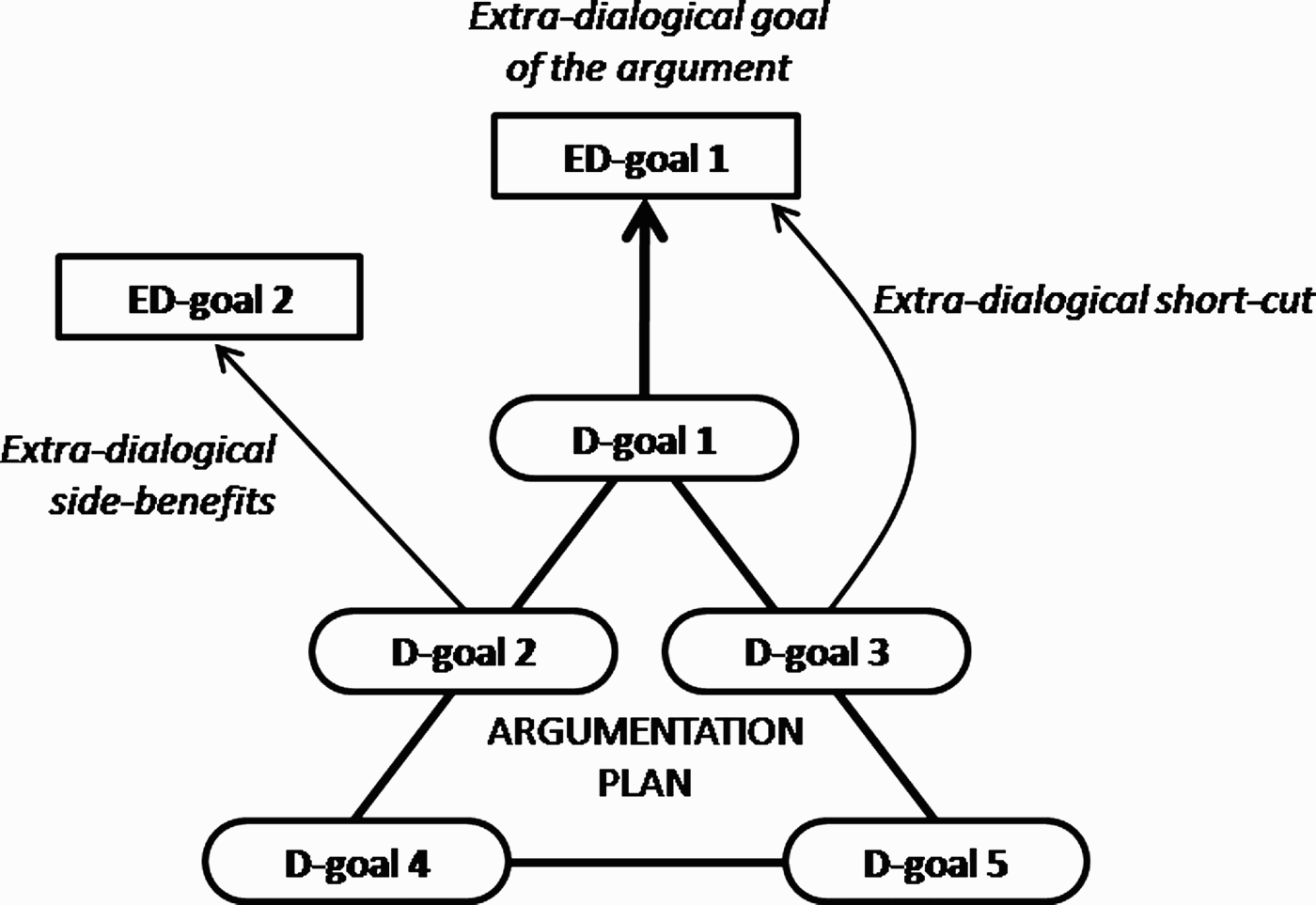Dialogical and extra-dialogical goals of argumentation.