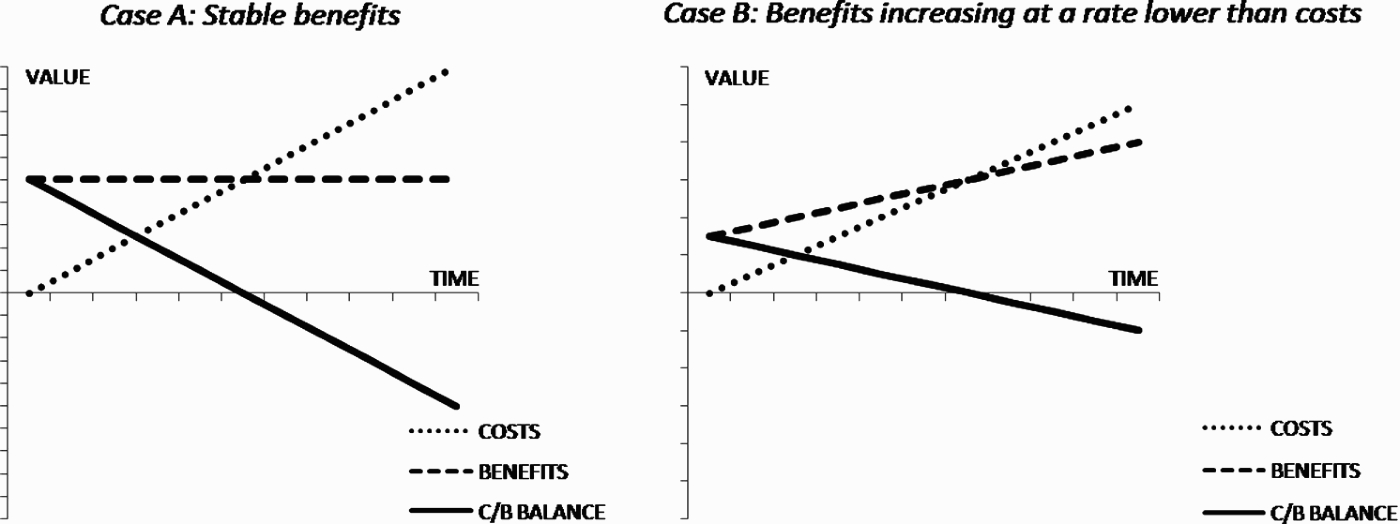 Cost–benefit balance as a function of time.