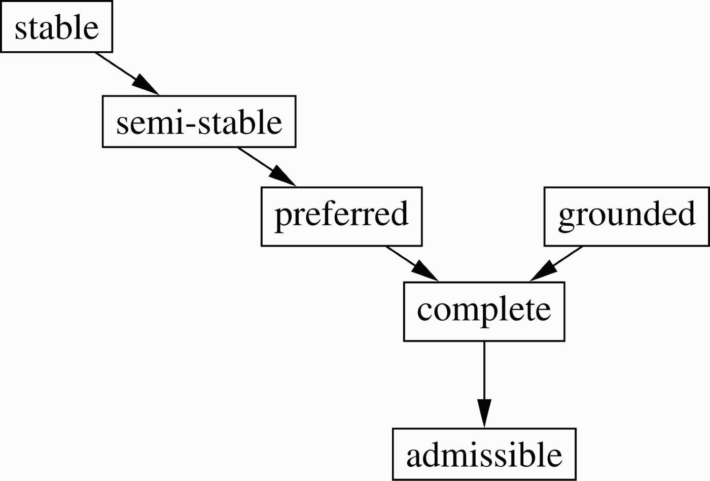 Overview of argumentation semantics and their relations.