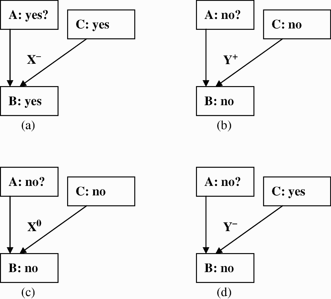 (a) C could be the explanation for B. (b) C could have failed to enable A to influence B. (c) C could have failed to jointly contribute to B. (d) C could have prevented B.
