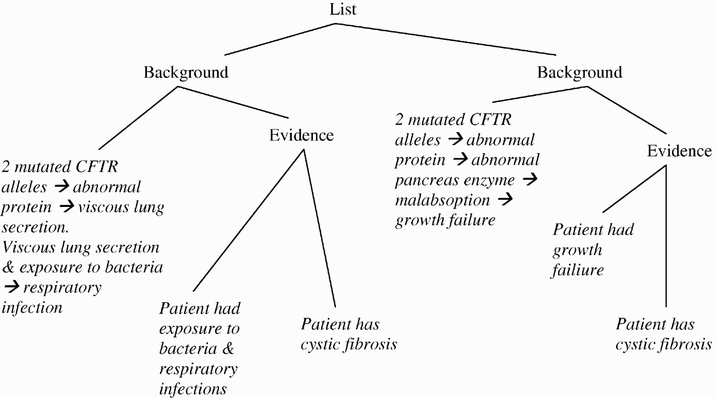 RST structure of arguments that the patient has CF. Left and right branches of background and evidence are satellite and nucleus, respectively.