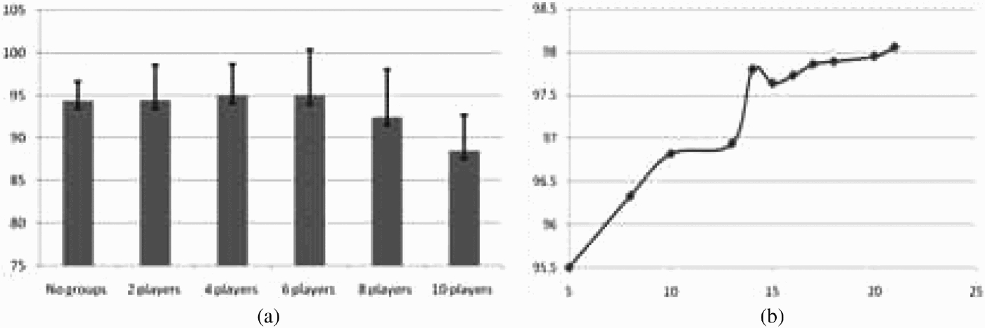 Relation between number of players and PISA accuracy when players are given fixed amount of data. (a) Results of the TCV tests using the same number of agents per group. Error bars represent the standard deviation. (b) Results of the TCV tests using same number of players per group. Error bars represent the standard deviation.