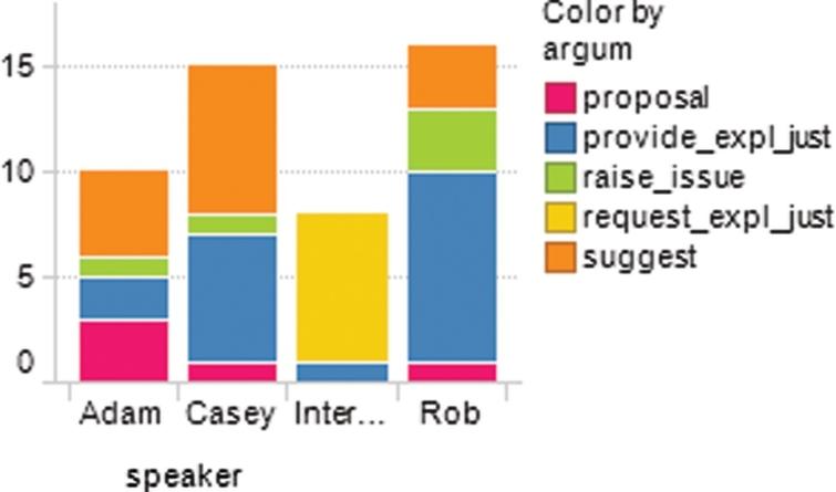 Distribution of argumentative categories per speaker.