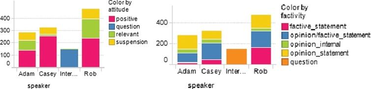 Distribution of sentiment and subjectivity categories per speaker.