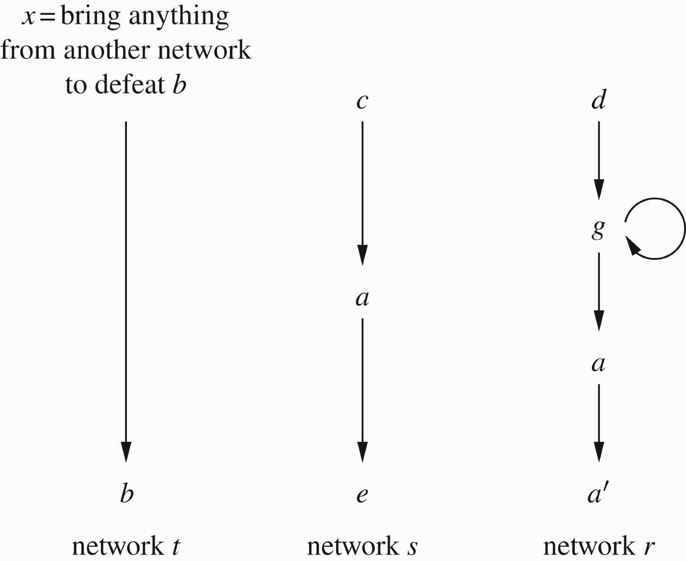 Networks related by instructions.