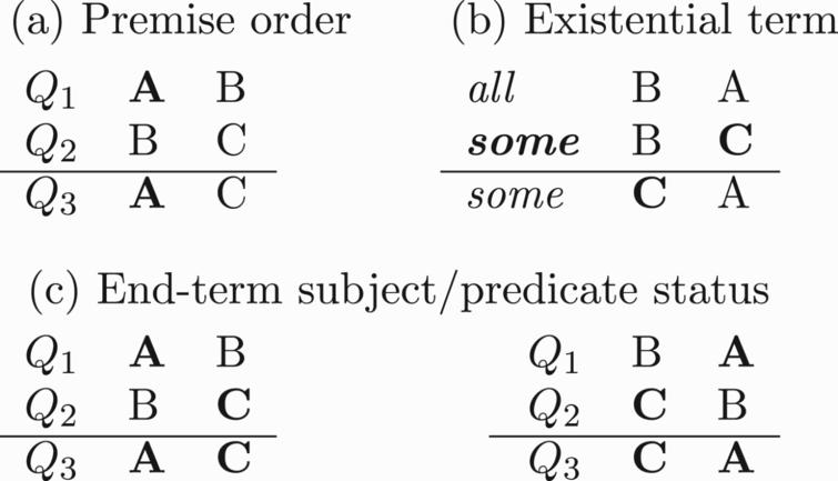 The factors influencing term order in the source-founding model: (a) the sequential order of the premises tends to cause people to source from A, that is, choose A as the first term of the conclusion; (b) if there is a unique existential premise, then the associated end term, here C, is sourced; (c) the premise end-term grammatical status has an influence, with end-term subjects/predicate status tending to be maintained in the conclusion.