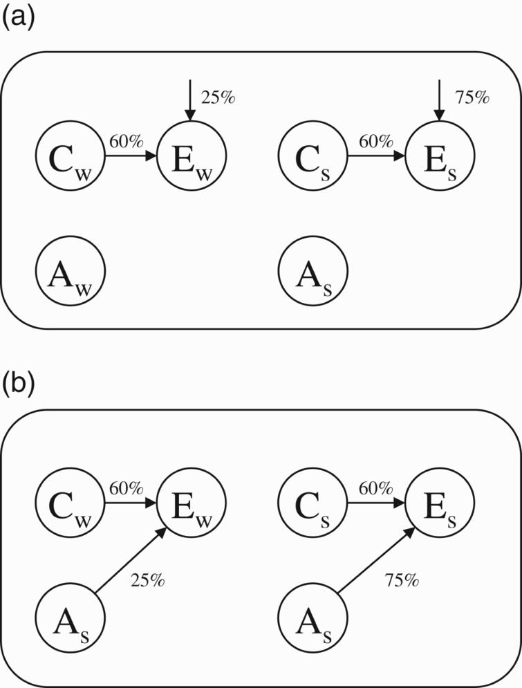 Causal structure tested in Experiment 2: (A) implicit alternative cause condition and (B) explicit alternative cause condition.