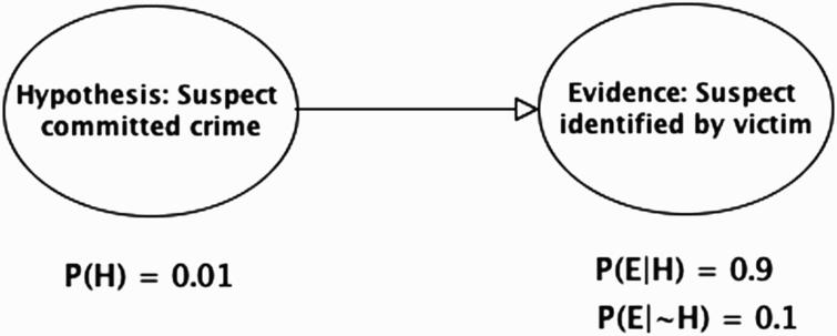 The evidence idiom applied to the ID report in the legal example (with NPTs below each node).