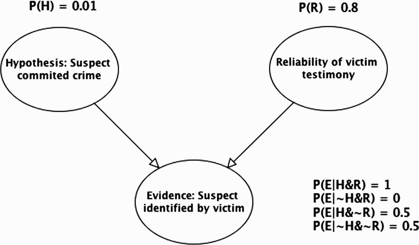 Evidence–reliability idiom applied to legal example (R=reliability ).