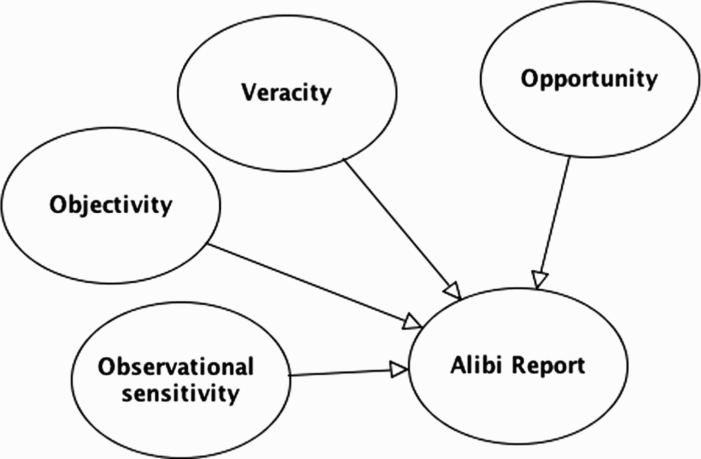 BN idiom for three components of reliability: observational sensitivity, objectivity and veracity. Note in this model the evidence report concerns the question of opportunity.