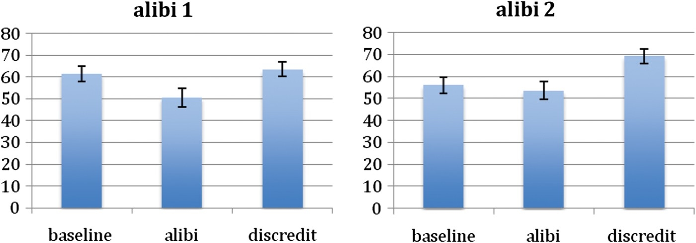 Mean probability of guilt ratings for the three stages of information; (i) baseline, (ii) alibi, (iii) discredit of alibi. Alibi 1 condition on the left-hand side, Alibi 2 condition on the right-hand side.
