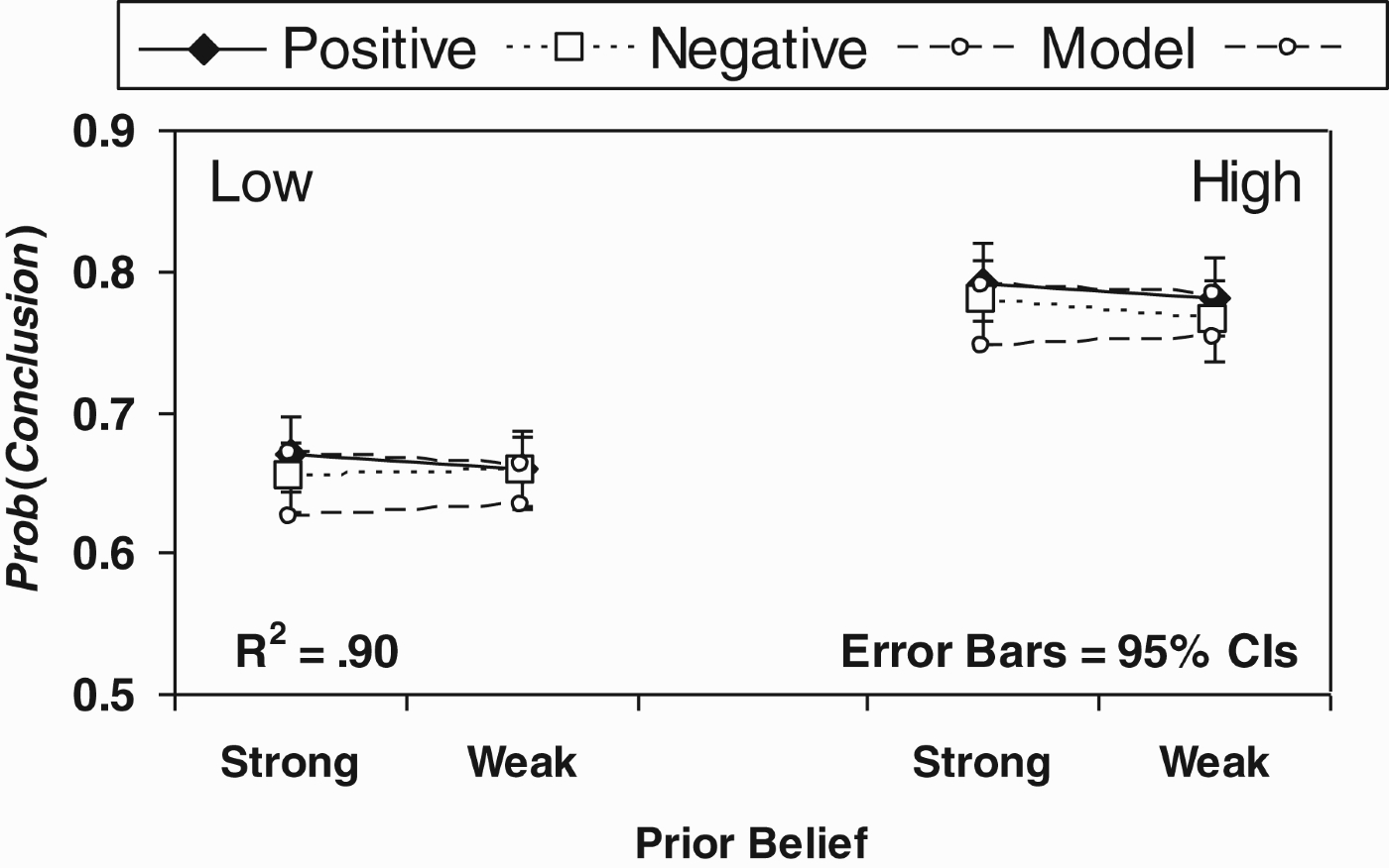 The mean acceptance ratings for Hahn et al. (2005) by source reliability (high vs. low), prior belief (strong vs. weak), and argument type (positive vs. negative) (N=73). Figure reproduced from Hahn and Oaksford (2007).