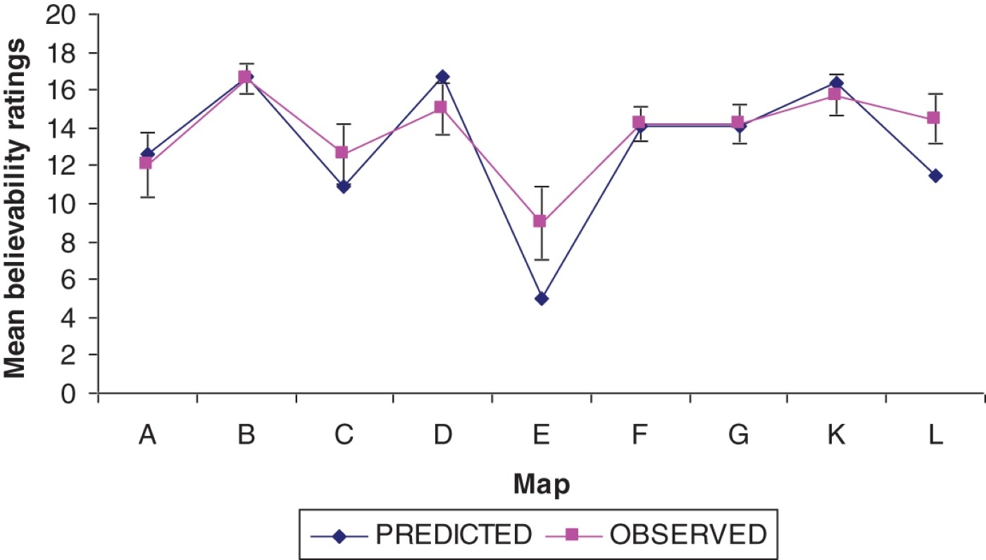 The quantitative fits between the observed and predicted data from Harris and Hahn (2009).