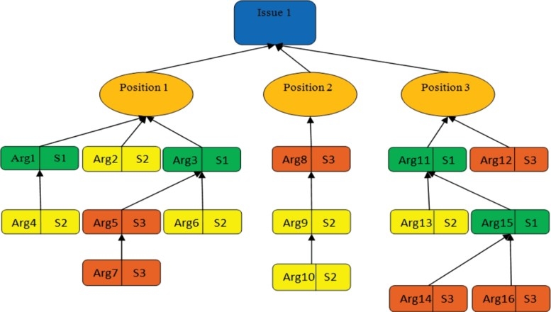 Sample argumentation tree before the argumentation inference process.