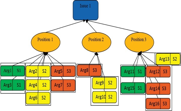 Argumentation tree after the argumentation inference process.