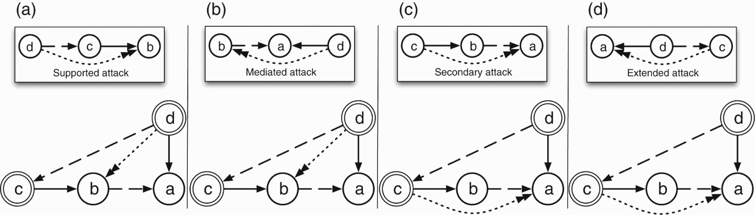 The BAF with the introduction of complex attacks. The top figures show which combination of support and attack generates the new additional attack.