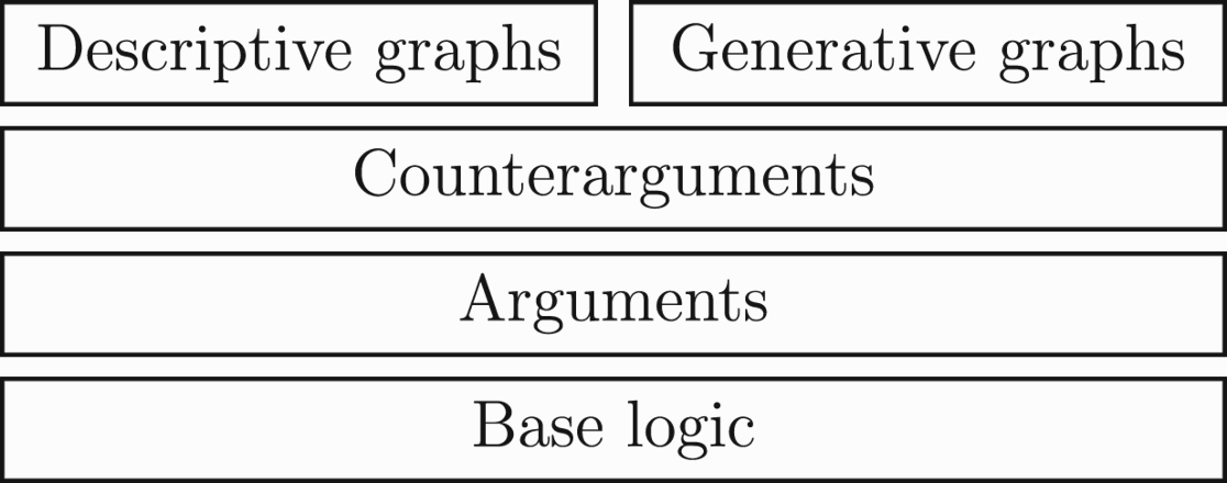 Framework for constructing argument graphs with deductive arguments: for defining a specific argumentation system, there are four levels for the specification: (1) a base logic is required for defining the logical language and the consequence or entailment relation (i.e. what inferences follow from a set of formulae); (2) a definition of an argument ⟨Φ,α⟩ specified using the base logic (e.g. Φ is consistent and Φ entails α); (3) a definition of counterargument specified using the base logic (i.e. a definition for when one argument attacks another); and (4) a definition of how the arguments and counterarguments are composed into an argument graph (which is either a descriptive graph or some form of generative graph).