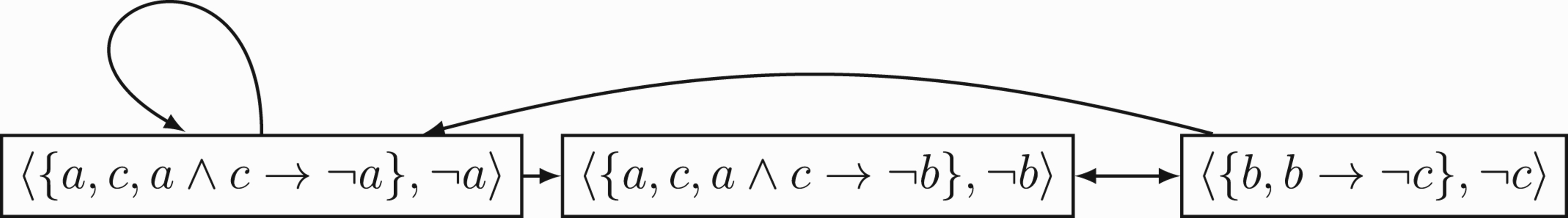 An exhaustive simple logic argument graph where Δ={a, b, c, a ∧ c→≠g a, b→≠g c, a ∧ c→≠g b}. Note that this exhaustive graph contains a self-cycle and an odd length cycle.