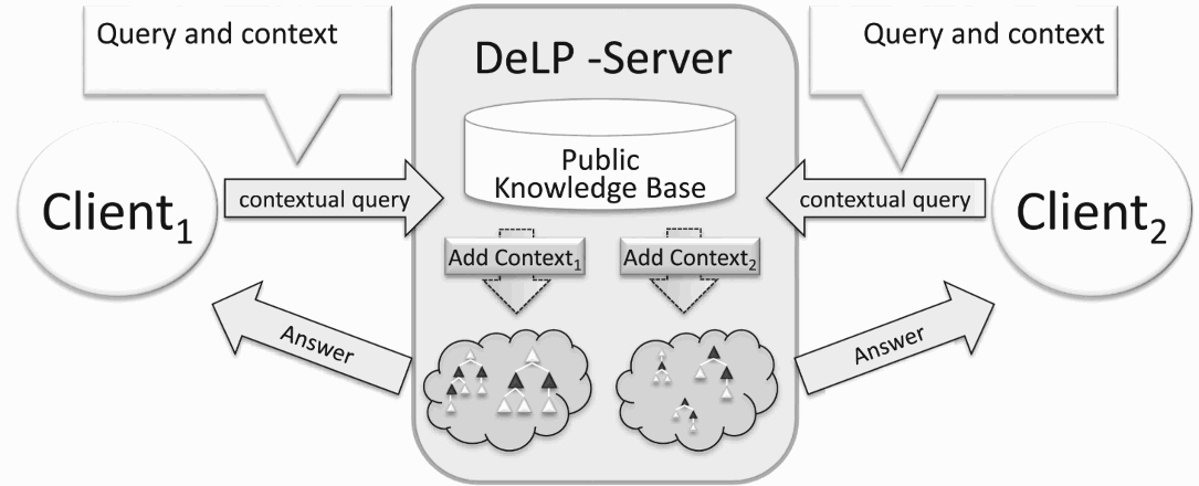 Agents can query a DeLP-server creating a context.