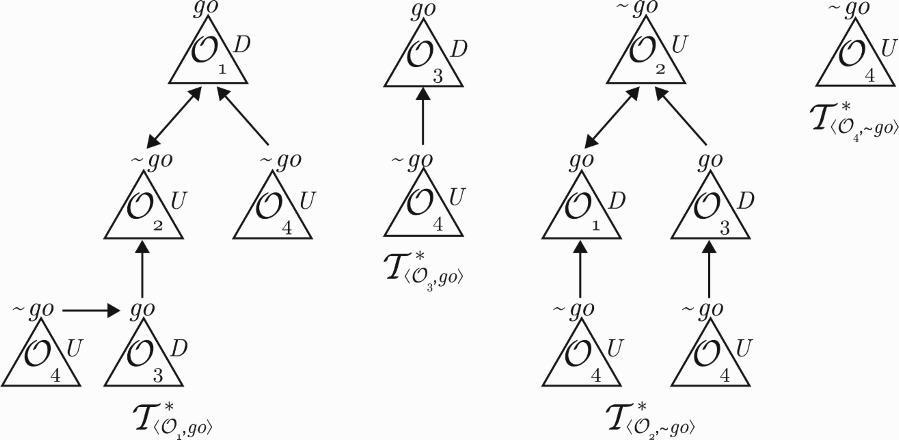 Dialectical trees in the δ-Explanation for ‘∼ go’.