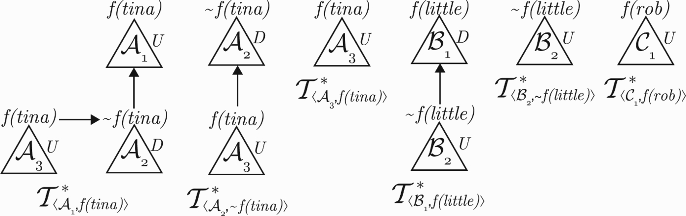 Dialectical trees associated with the explanation for ‘∼ f(X)’.