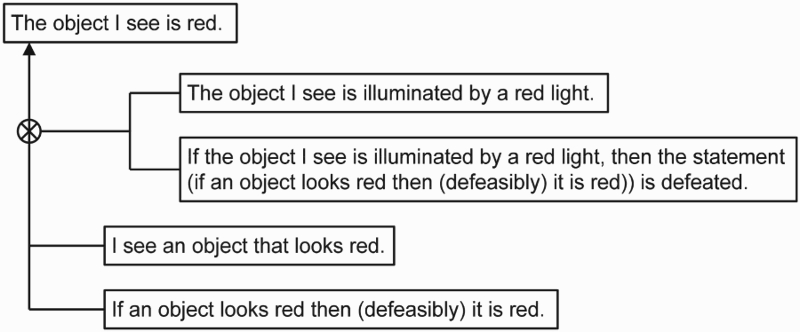 Pollock's red light example modelled in DefLog.