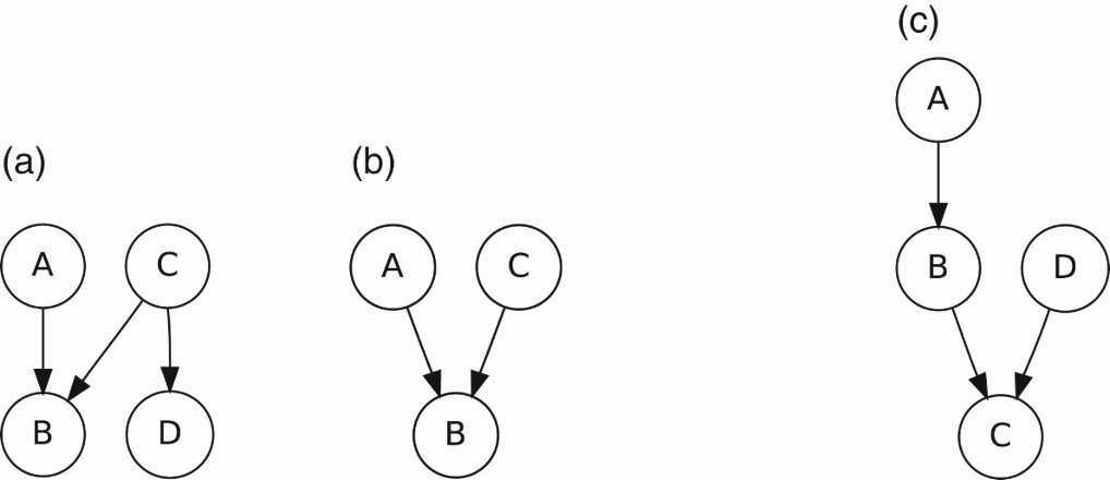 Probabilistic networks in which intercausal reasoning may take place.