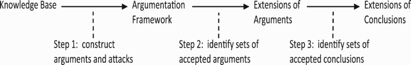 Three steps of argumentation.