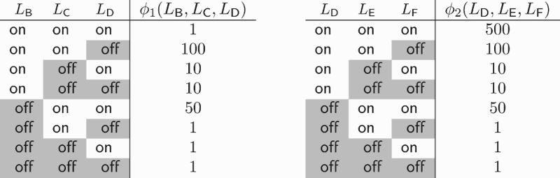 Tables corresponding to the factors ϕ1(LB,LC,LD) and ϕ2(LD,LE,LF).