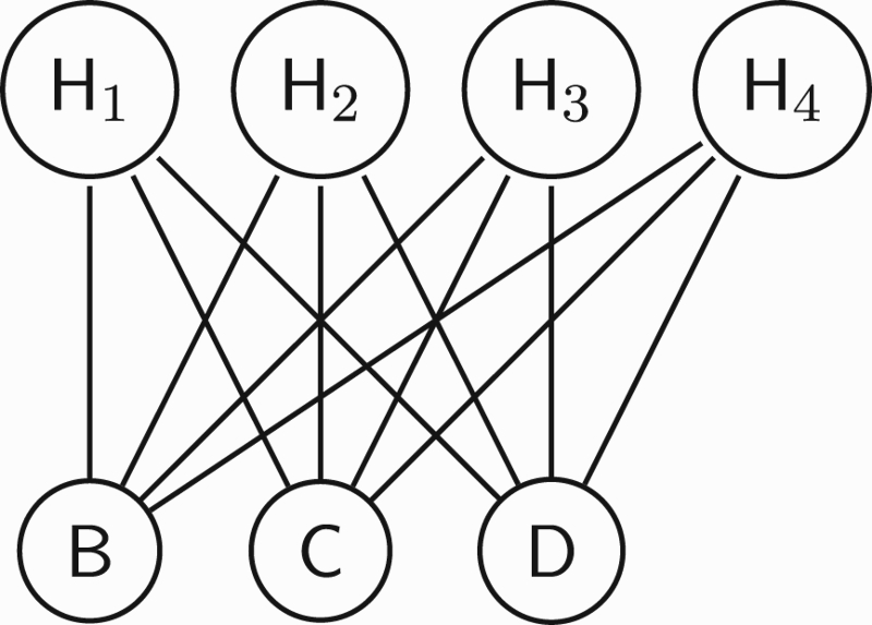 Graphical representation of pairwise graphical model with four hidden nodes of four hidden variables and three nodes of three categorical random labellings, such that there is no direct dependences between hidden variables or between random labellings.
