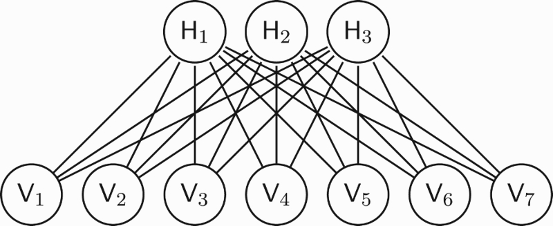 Graphical representation of a restricted BM with three hidden units and seven visible units. When the machine is interpreted as a neural network, each unit represents a neuron. When the machine is interpreted as a graphical model of a PoE, then each hidden unit represents an expert.