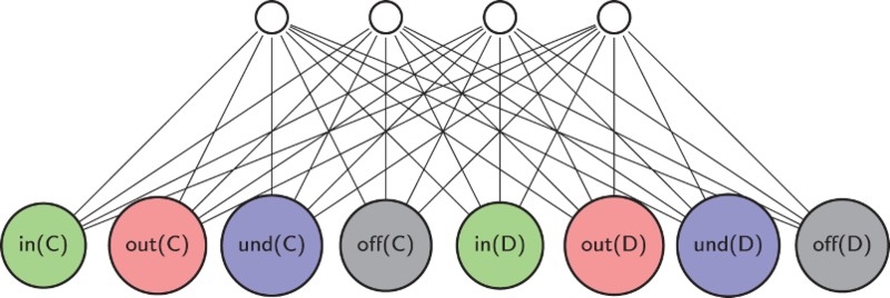 A {in,out,un,off}-labelling RBM for a hypothetical argumentation frame with two arguments C and D. Each visible node corresponds to a label of an argument.