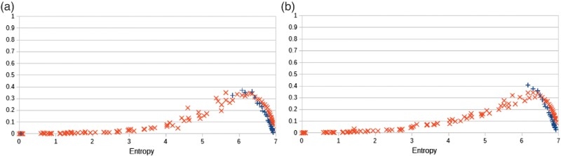 Statistical distances (KL divergence and TV distance) after a training phase and a generative phase versus the entropy of the training probability distributions. By definition of the experimental setting, the distances for the training mode are the distances of a conventional machine. (a) Learning mode with a mixing rate pm=1 (conventional machine). (b) Generative mode with a mixing rate pm=0.5.