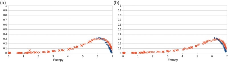 Statistical distances (KL divergence and TV distance) resulting after a training phase and a generative phase versus the entropy of the training probability distributions, for a {in,out,un,off}-labelling machine of the sort shown in Figure 12). (a) Learning mode with a mixing rate pm=0.5. (b) Generative mode with a mixing rate pm=0.5.